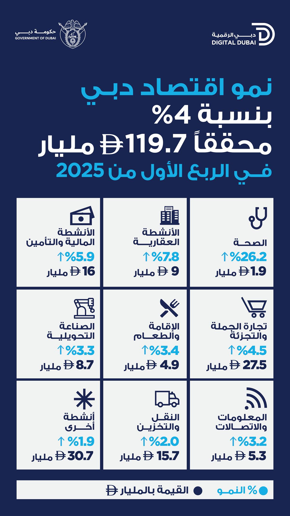 119.7 مليار درهم ناتج دبي المحلي في الربع الأول من 2025 بنمو 4%